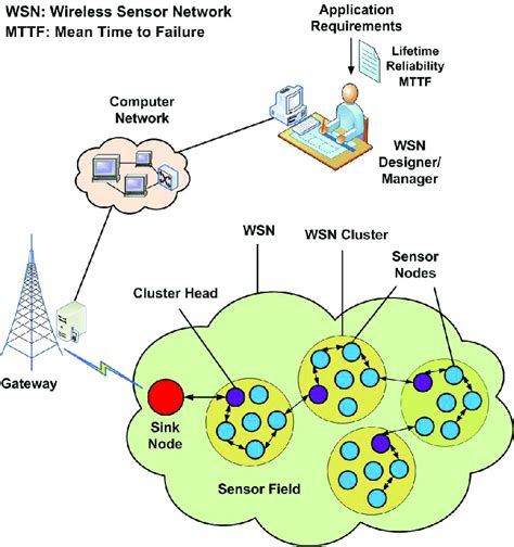 wireless wireless sensor network